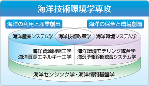 海洋技術環境学専攻 海洋技術環境学専攻