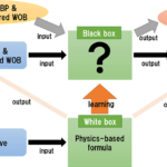 Concept of Gray box model for Downhole WOB Estimation