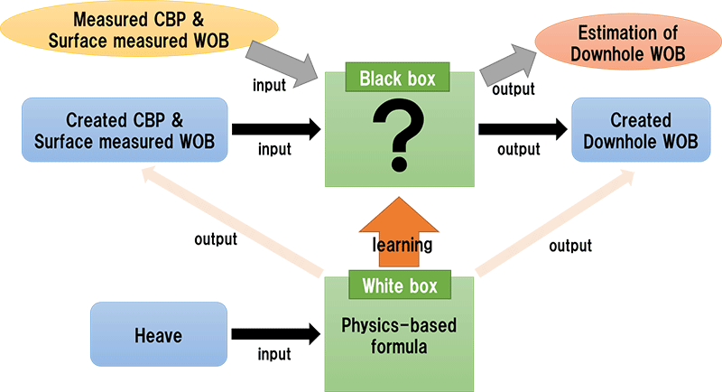 Combining Physics-based Model and Data Science for Ultra-deep Drilling