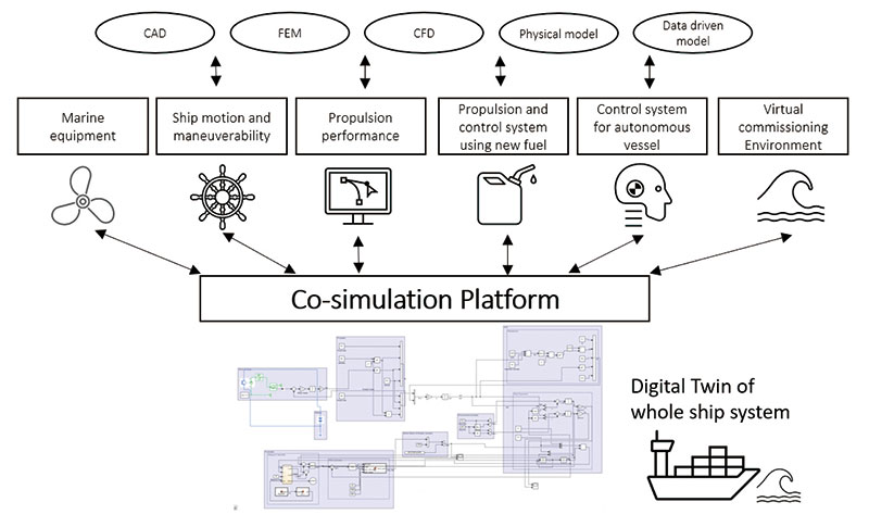 Maritime and Ocean Digital Engineering