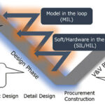 Front-loading by model-based development