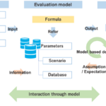 Interactive Concept Evaluation Model