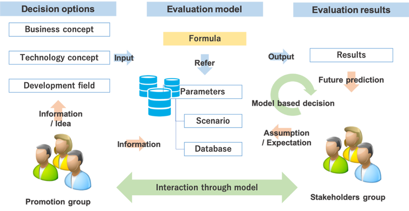 An Interactive Concept Evaluation Model for Social Implementation of Methane Hydrate Development