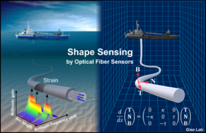 Shape sensing by fiber-optic sensors (smart cables)