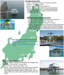 R and D and Demonstration of Ocean Renewable Energy Utilization Systems