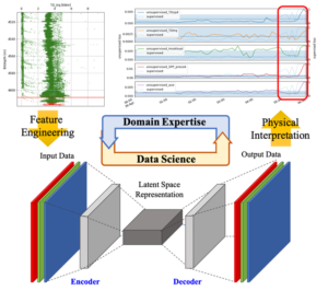 Drilling anomaly detection based on Convolutional Autoenconder