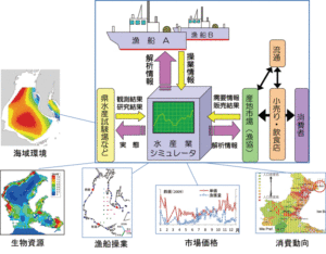 沿岸漁業再生のための水産業シミュレータ